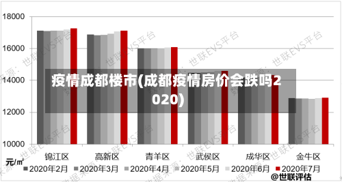 疫情成都楼市(成都疫情房价会跌吗2020)
