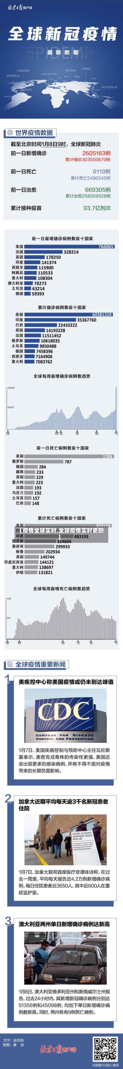 【疫情全球实时,全球疫情实时更新】