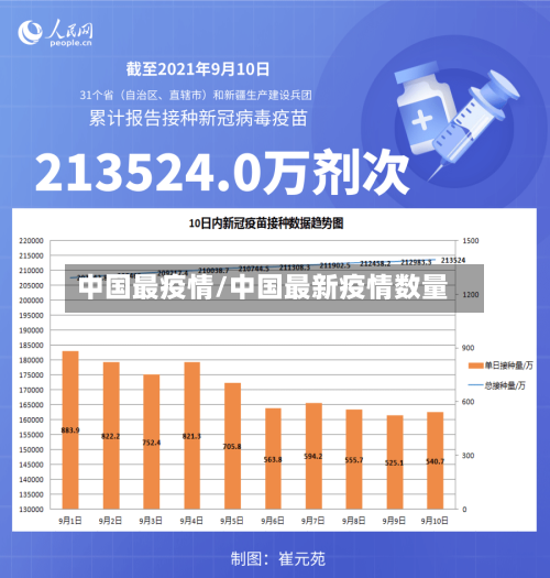 中国最疫情/中国最新疫情数量