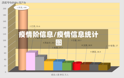 疫情阶信息/疫情信息统计图
