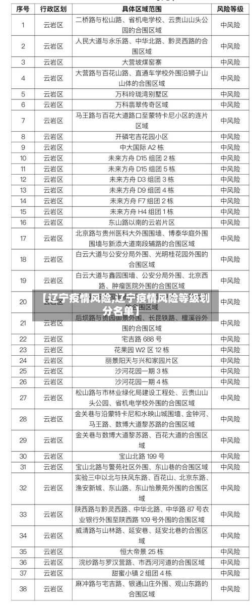 【辽宁疫情风险,辽宁疫情风险等级划分名单】