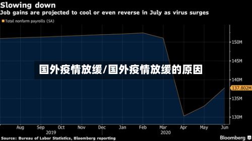 国外疫情放缓/国外疫情放缓的原因