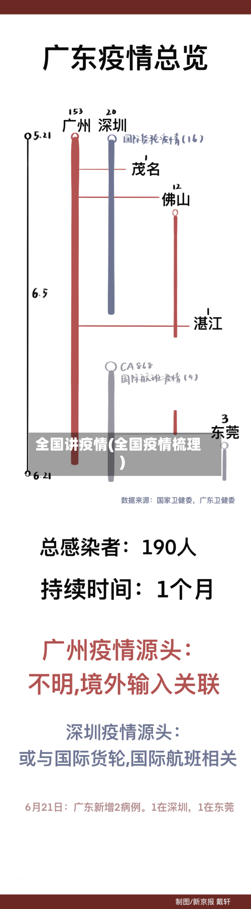 全国讲疫情(全国疫情梳理)