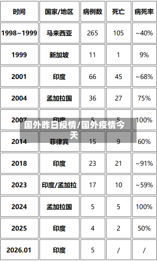 国外昨日疫情/国外疫情今天