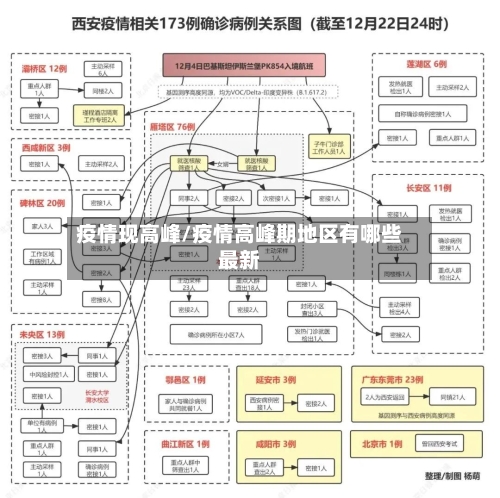 疫情现高峰/疫情高峰期地区有哪些最新-第1张图片