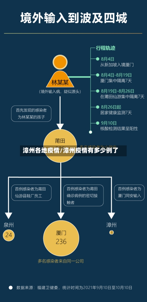 漳州各地疫情/漳州疫情有多少例了-第1张图片