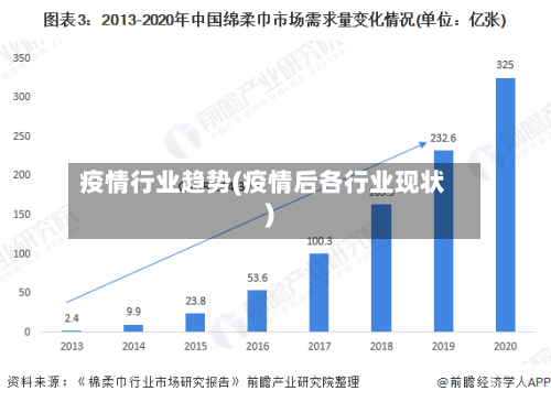 疫情行业趋势(疫情后各行业现状)