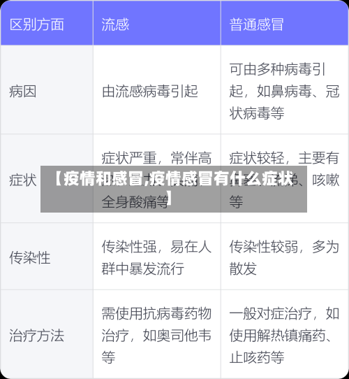 【疫情和感冒,疫情感冒有什么症状】