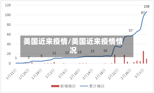 美国近来疫情/美国近来疫情情况-第2张图片