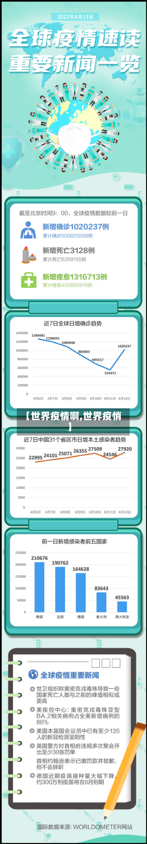 【世界疫情啊,世界疫悄】-第1张图片