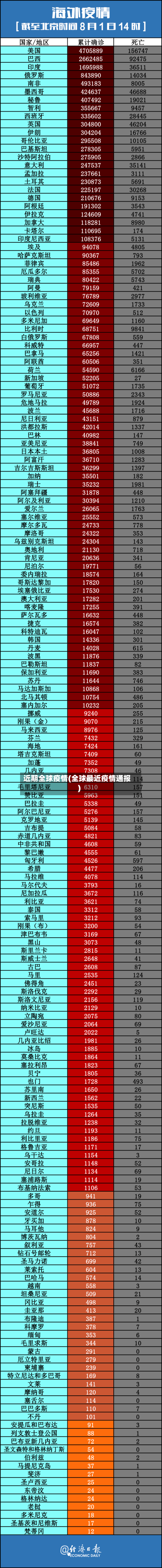 近期全球疫情(全球最近疫情通报)-第2张图片