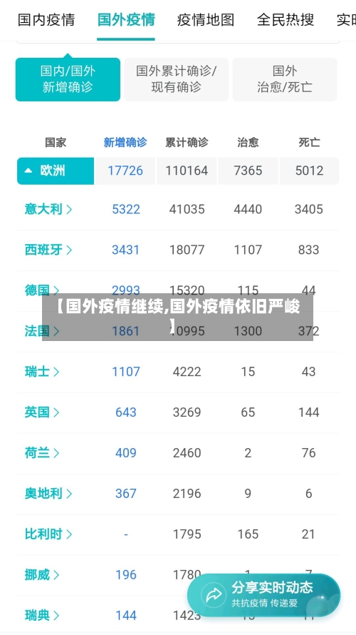 【国外疫情继续,国外疫情依旧严峻】