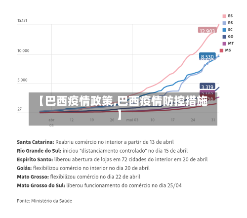 【巴西疫情政策,巴西疫情防控措施】