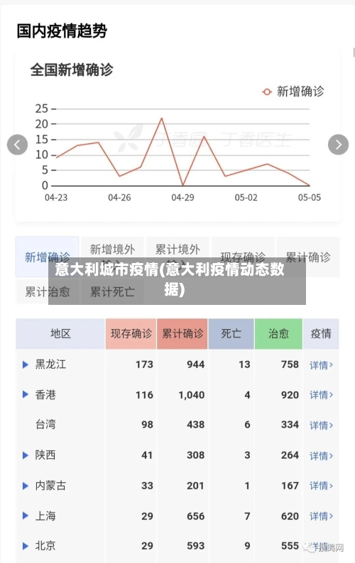 意大利城市疫情(意大利疫情动态数据)