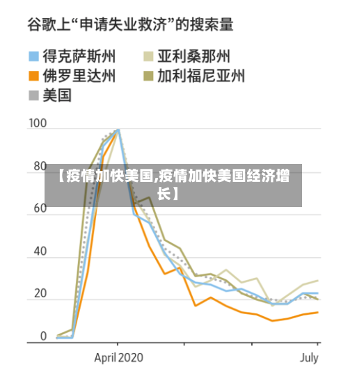【疫情加快美国,疫情加快美国经济增长】