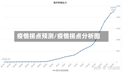 疫情拐点预测/疫情拐点分析图-第1张图片