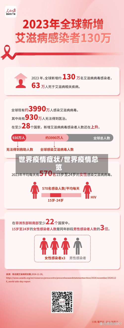 世界疫情症状/世界疫情总览