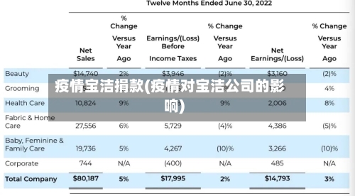 疫情宝洁捐款(疫情对宝洁公司的影响)