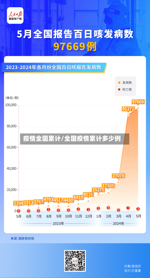 疫情全国累计/全国疫情累计多少例-第3张图片