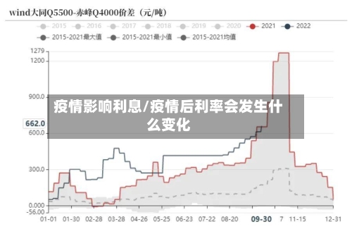 疫情影响利息/疫情后利率会发生什么变化
