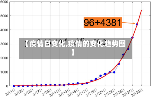 【疫情日变化,疫情的变化趋势图】