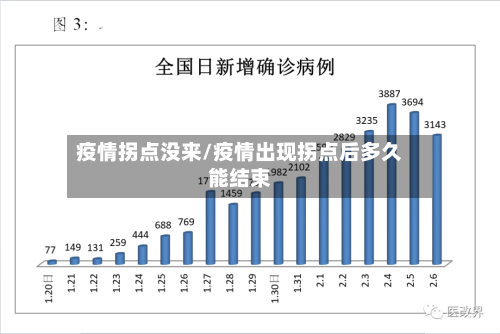疫情拐点没来/疫情出现拐点后多久能结束