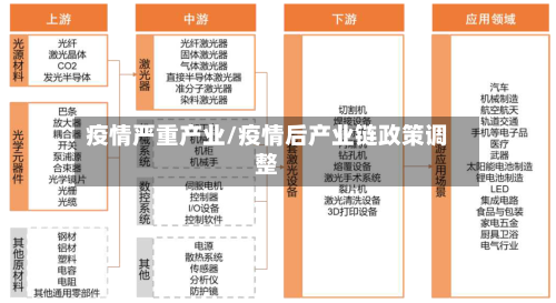 疫情严重产业/疫情后产业链政策调整