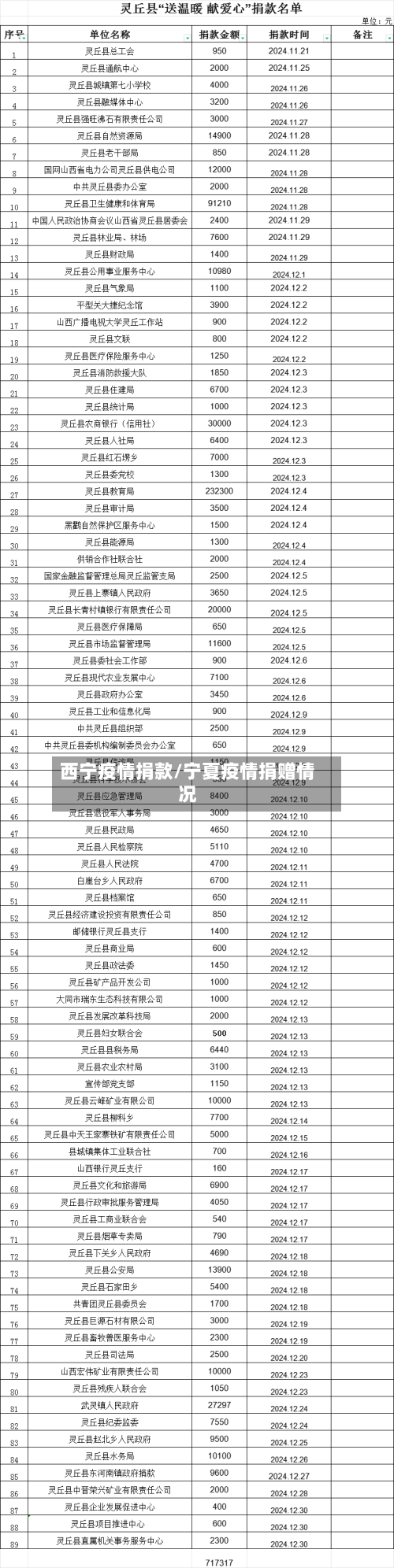 西宁疫情捐款/宁夏疫情捐赠情况