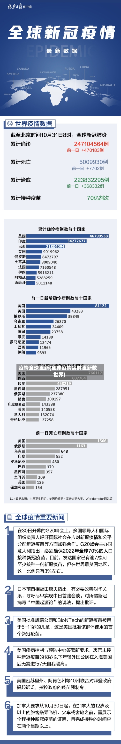 疫情全球更新(全球疫情实时更新数世界)-第2张图片