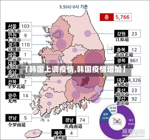 【韩国上调疫情,韩国疫情增加】-第1张图片