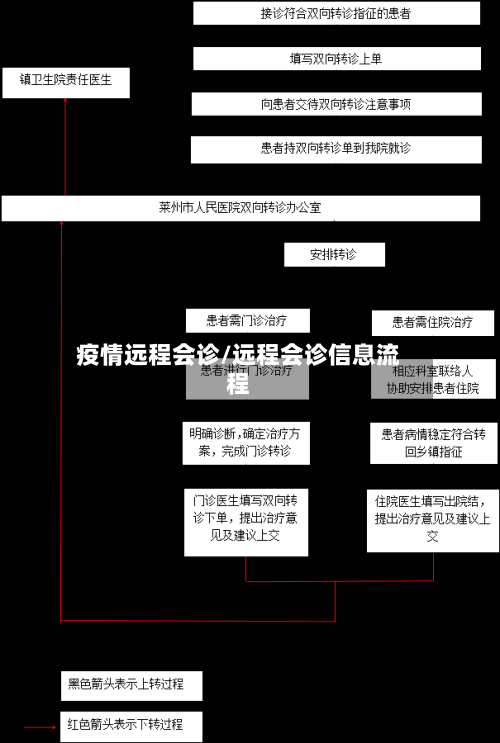 疫情远程会诊/远程会诊信息流程-第1张图片