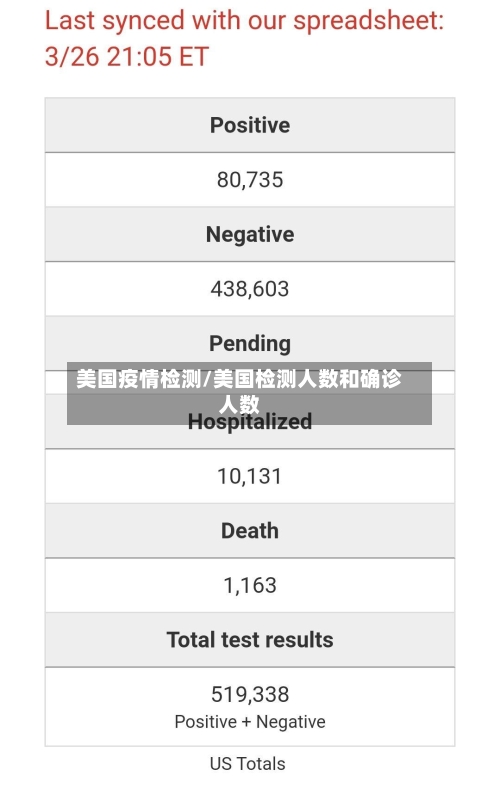 美国疫情检测/美国检测人数和确诊人数-第3张图片